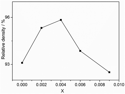 Figure 3. Relative density of BKNT-x ceramics sintered at 1180 oC / 2 h