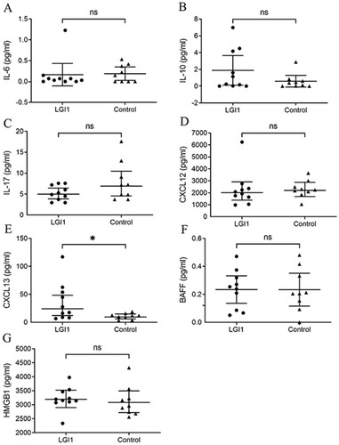 Figure 1 Serum cytokine/chemokine changes in anti-LGI1 encephalitis patients.
