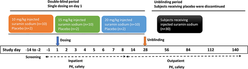 Figure 1 Study design. Placebo-treated subjects were followed for at least 28 days until unblinding permits in each dose group. PK sampling time was up to 140 days for suramin treatment cohorts to better characterize the terminal phase, given the long elimination half-life based on emerging data.