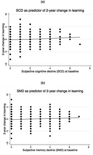 Figure 1. a) Severity of baseline subjective cognitive decline (SCD) as predictor of two-year change in learning. Positive values are indicative of worse performance over time. R2 = 0.04%. p = .01. b) Severity of baseline subjective memory decline (SMD) as predictor of two-year change in learning. Positive values are indicative of worse performance over time. R2 = 1%. p < .001.