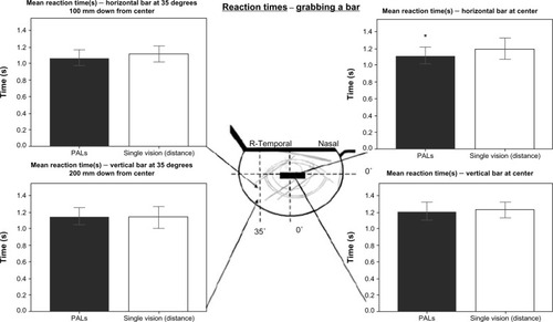 Figure 8 Reaction time measurements for grasping a bar at the various points of fixation while wearing the two glasses.