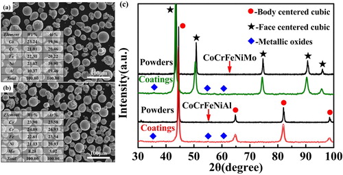 Figure 1. SEM morphologies and EDS results of (a) CoCrFeNiAl powders, (b) CoCrFeNiMo powders; (c) XRD spectrums for CoCrFeNiAl and CoCrFeNiMo powders and coatings.