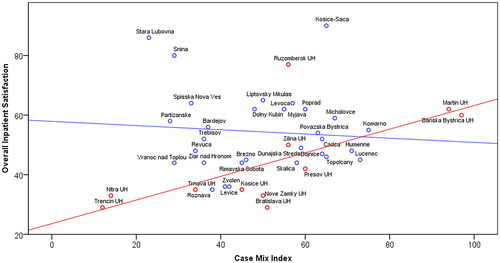 Figure 4. Case Mix Index and Overall Inpatient Satisfaction and.Source: The authors.