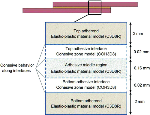 Figure 5. Numerical modeling approach for adhesive and adherends.
