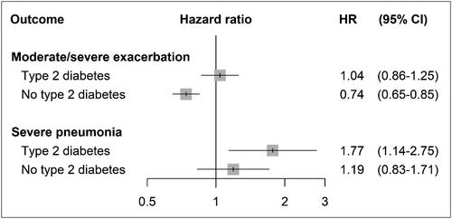 Figure 1. Hazard ratio of moderate or severe COPD exacerbation and of severe pneumonia comparing single-inhaler triple therapy with single-inhaler LAMA-LABA dual bronchodilators in COPD patients with a history of multiple exacerbations, in the first year after treatment initiation, stratified by the presence of type 2 diabetes comorbidity.