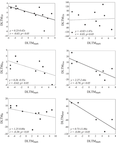 Figure 7 Scatterplots between DLTMdepth and DLTM for each water quality parameter (TP, TN, Phytoplankton, Zooplankton, Bacteria, and HNF). Solid regression lines are shown for significant relationships while dashed lines are shown for non-significant relationships.