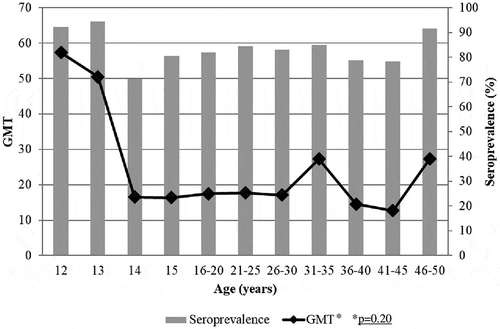 Figure 3. Age specific PV3 seroprevalence and Geometric Mean Titers among Italian population, 2013–2014.