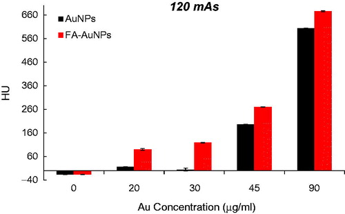 Figure 8. The CT values of KB cells treated with AuNPs and FA-AuNPs (12 h) at different concentrations (tube voltage of 130 kVp and tube current–time product of 120 mAs).