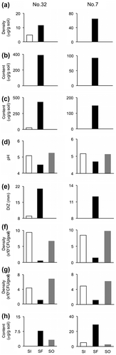 Fig. 6. The distribution of T. matsutake mycelium (a), the (oxalato)aluminate complex (b), oxalic acid (c), pH (d), antimicrobial activity (e), bacteria (f), fungi (g), and phosphorus (h) inside the shiro front (SI), at the shiro front (SF), and outside the shiro front (SO) of No.32 and 7.