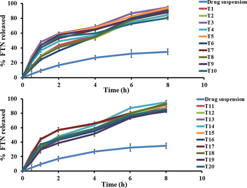 Figure 2. In vitro Fenticonazole Nitrate (FTN) release profiles of the prepared FTN-loaded formulae compared to FTN suspension at 37 ± 0.5 0 C, mean ± SD, n = 3.