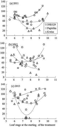 Figure 3. Relationships between the leaf stage at the start of the low-temperature treatment and the tassel length. RTL was calculated by determining the ratio of the tassel length of treated plants to the mean length of control plants. The regression curves are fitted for each cultivar (coarse broken line, 39B29 (○); solid line, Papirika (□); fine broken line, Kwiss (∆)). The mean lengths of the control plants in 2011, 2012, and 2013 were as follows: 220.7, 198.7, and 271.4 cm in Papirika, 174.4, 118.3, and 102.1 cm in 39B29, and 140.8, 114.8, and 100.2 cm in Kwiss.