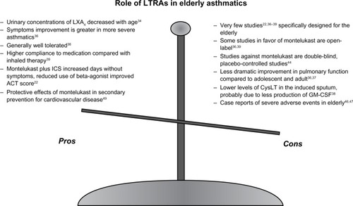 Figure 1 Description of the main advantages and limitations of using leukotriene modifiers in elderly asthmatics.