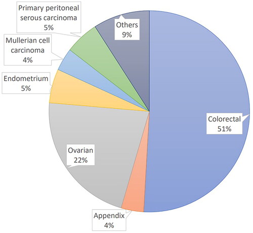 Figure 2. Distribution of primary neoplasms liocation in 55 patients received cisplatin-based HIPEC.