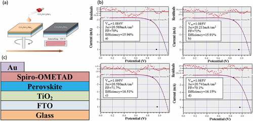 Figure 14. Spin coating technique: (a) process schematic, (b) IV characterization of the perovskite devices, and (c) device structure.