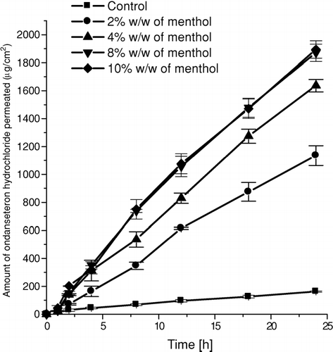 FIG. 2 Mean (±SD) amount of ondansetron hydrochloride permeated across rat epidermis from 2% w/w of HPC gel containing selected concentrations of menthol as a penetration enhancer.