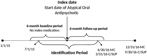 Figure 1. Study Timeline for Patients Bipolar I Disorder Treated with Oral Atypical Antipsychotics. Abbreviations. MC, Medicaid; C, Commercial; SUP, Medicare Supplemental.