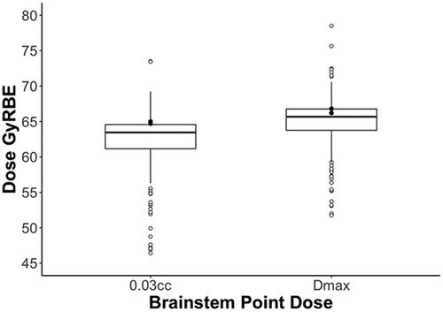 Figure 3. Boxplot by structure depicting the median, lower, and upper quartiles. The whiskers represent 1.5 times the interquartile range and outliers are represented as unfilled isolated points. The filled circles represent the dose level of the 2 brainstem injuries.