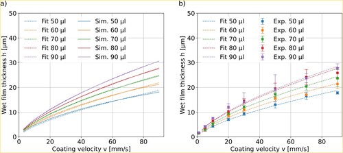 Figure 8. In (a), simulated wet film thicknesses for different injected volumes are displayed by solid lines, the regarding fit of Equation (Equation12(12) h(v,V)=a(V)v2/3,(12) ) is shown by dashed lines. In (b), the experimentally determined wet film thicknesses for different injected volumes are indicated by square data points with associated error bars, while the regarding power-law fits are plotted as dashed lines.