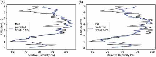 Figure 25. (a) True RH vertical profile (black line) and the retrieved RH vertical profile (blue line) determined using the SA algorithm assuming a maximum AoA measurement noise of 0.00°. The true RH vertical profile was determined using the radiosonde data from Watnall at 11:15 UTC on the 27 th of July 2021. (b) True RH vertical profile (black line) and the retrieved RH vertical profile (blue line) determined using the SA algorithm assuming a maximum AoA measurement noise of 0.01°. The true RH vertical profile was determined using the radiosonde data from Watnall at 11:15 UTC on the 27 th of July 2021.