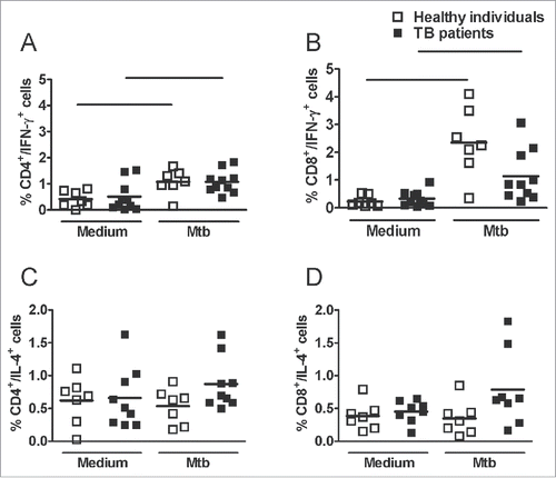 Figure 3. Frequency of IFN-γ- or IL-4-producing CD4+ or CD8+ cells after M. tuberculosis antigen stimulation. Peripheral blood from healthy individuals or TB patients was cultured with Mtb antigens for 24 hours. For the final 4 hours, brefeldin A was added, and intracellular staining was performed. Cells gated as lymphocytes by FSC and SSC and dot plots for double positive cells were analyzed. (A and B) Frequency of IFN-γ -producing CD4+ and CD8+ cells. (C and D) Frequency of IL-4-producing CD4+ and CD8+ cells. Horizontal lines represent the mean value of seven healthy individuals (white squares) and ten TB patients (black squares). *p < 0.05.