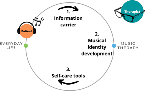 Figure 1. The role of ML in music therapy for anxiety treatment