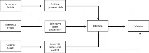 Figure 2. The theory of planned behavior (Ajzen, Citation1991)