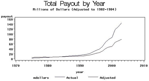 Figure 1: Total Payout by Year (Millions of Dollars adjusted to 1982–1984).