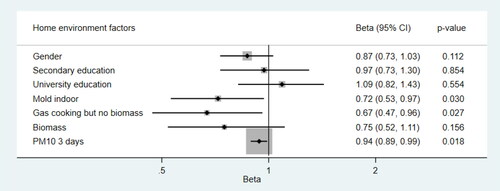 Figure 1. Associations between FeNO, home environment and outdoor PM10 in a mutually adjusted model (N = 270). Analyzed by two level (student, school) linear mixed models, adjusting for gender and family education level (all exposure variable with p < 0.1 in Table 6 included in the model)