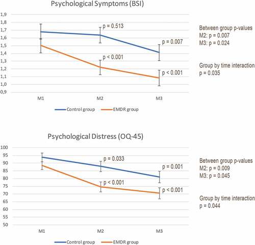 Figure 2. Differences between the groups on psychological symptoms and psychological distress over time measured with the BSI and OQ-45