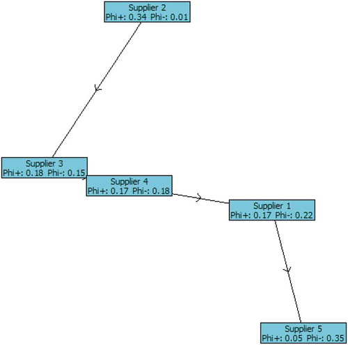 Figure A3. PROMETHEE network of supplier selection.