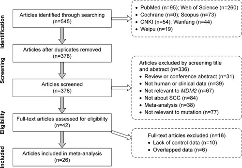 Figure 1 Flow diagram of article-search strategy for meta-analysis.