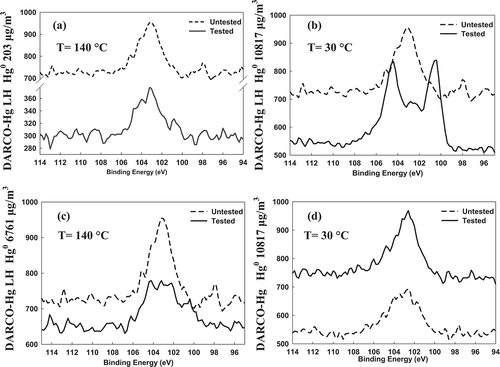 Figure 2. Hg 4f core level XPS spectra for AC sorbents at various indicated conditions: (a–c) Br-AC sorbents and (d) virgin-AC sorbent.