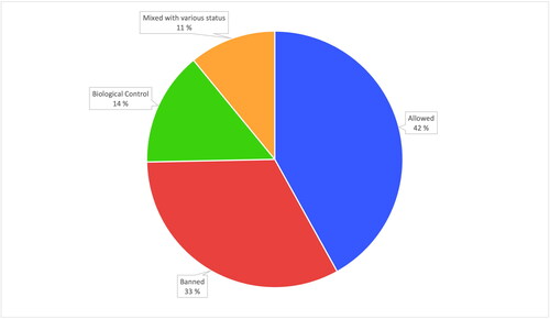 Figure 1. Classification of the pesticides approved by the Bolsonaro government in relation to their status within the EU, and biological pesticides.