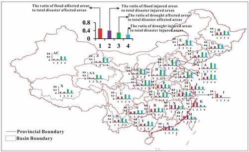 Figure 10. Averages of the ratios of flood-affected and drought-affected crop areas and flood- destroyed and drought-destroyed crop areas to total affected and destroyed crop areas in each province.