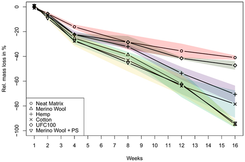 Figure 4. Relative mass loss of the samples buried in the soil. Coloured areas specify the range of the respective standard deviation; 3 specimens were excavated for each date and material.