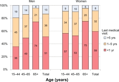 Figure 3 Distribution of the participants to the screening program according to sex, age, and last medical visit.