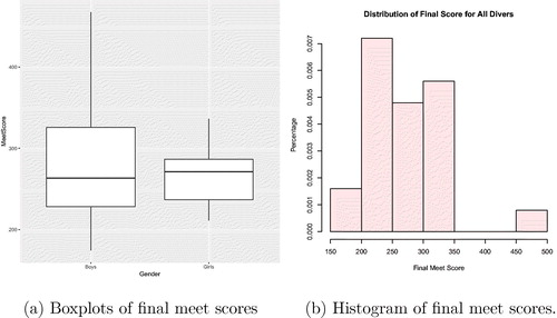 Fig. 1 Visual representations of the final meet score.