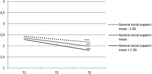 Figure 1. Estimated mean development of psychological distress from 10 months (T1) to three years (T3) after the 2011 Oslo bombing, dependent on level of general social support, when exposure, sex, colleague support, and leader support are controlled for.*** slope: p < 0.001.