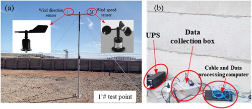 Figure 4. Measurement devices: (a) wind speed and direction sensors and (b) the data collection and processing system.