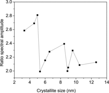 Figure 12. The amplitudes of the peak at pL = 27.3 × 10−3 m0c in the CDBS versus the crystallite sizes of the NiO nanoparticles.