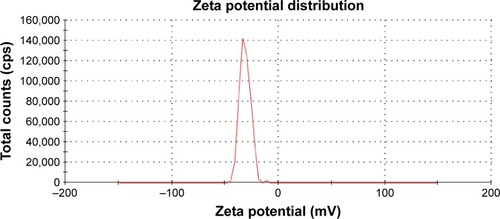 Figure 6 Zeta potential measurement of the phytosynthesized AgNPs.Abbreviations: AgNPs, silver nanoparticles; cps, counts per second.