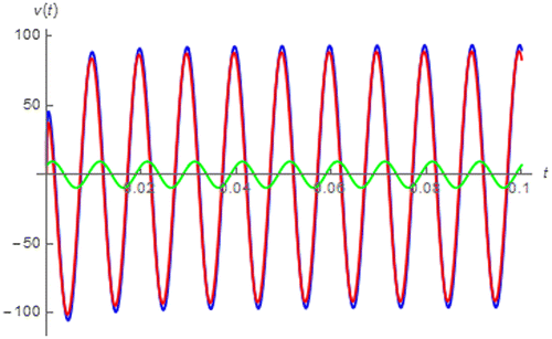 Figure 19. v(t) (blues), vLα(t) (red) and vRCu(t) (green) of the soft-iron core inductive coil due to i(t) = sin(200πt + 0.25π).