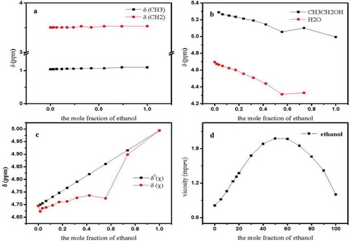 Figure 2. (a) 1H chemical shift of –CH3 and –CH2 in EtOH–water solutions vs. the mole fraction of ethanol (EtOH). (b) 1H chemical shift of the OH proton of EtOH and water in EtOH–water solution vs. the mole fraction of EtOH. (c) Ethanol mole fraction dependence of chemical shifts δχ,δ∘χ. (d) Viscosity measurement in EtOH–water solutions vs. the mole fraction of EtOH.Figura 2. (a) Desplazamiento químico 1H de -CH3 y -CH2 en soluciones EtOH-agua versus la fracción molar de etanol (EtOH). (b) Desplazamiento químico 1H del protón OH de EtOH y agua en una solución EtOH-agua versus la fracción molar de EtOH. (c) Dependencia de la fracción molar de etanol en los desplazamientos químicos δχ,δ∘χ. (d) Medición de la viscosidad en soluciones EtOH-agua versus la fracción molar de EtOH.