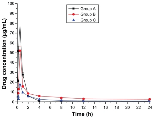 Figure 1 Plasma drug concentration–time curve (Group A: intragastric ligustrazine; Group B: transdermal ligustrazine ethosome patch; Group C: conventional transdermal ligustrazine patch).