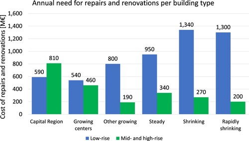 Figure 9. Average annual obsolescence based need for repairs and renovations per different residential building types and municipality categories.