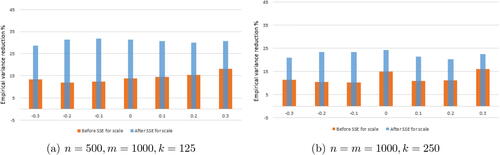 Fig. 3 Relative variance reduction for the extreme quantile estimators.