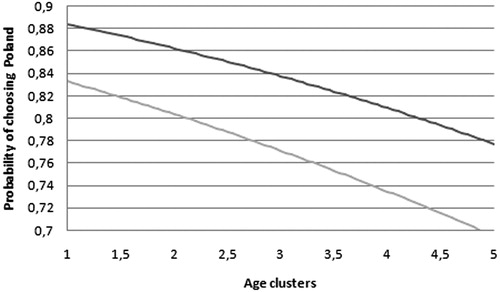 Figure 5. Probability of choosing Poland, gender, and age clusters.