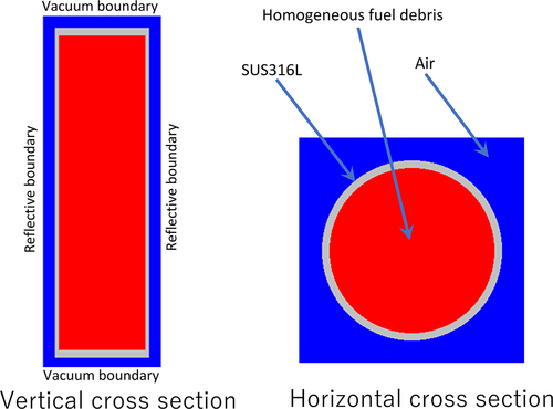 Figure 2. Canister-geometry model.