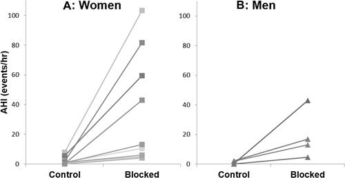 Figure 1 Individual Apnea-Hypopnea Indices (AHI) on the control and experimental (Blocked) nights in women ((A), squares, n=10) and men ((B), triangles, n=4)