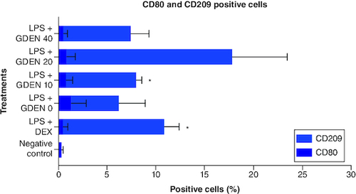 Figure 8. Expression of CD80 and CD209 after cells were induced by LPS and treated with various concentrations of GDEN.CD markers expression was measured by flow cytometry. Statistical results showed that there was no significant difference between treatments, except LPS + GDEN 10 and LPS + DEX toward negative control.*p-value <0.05 (n = 3).